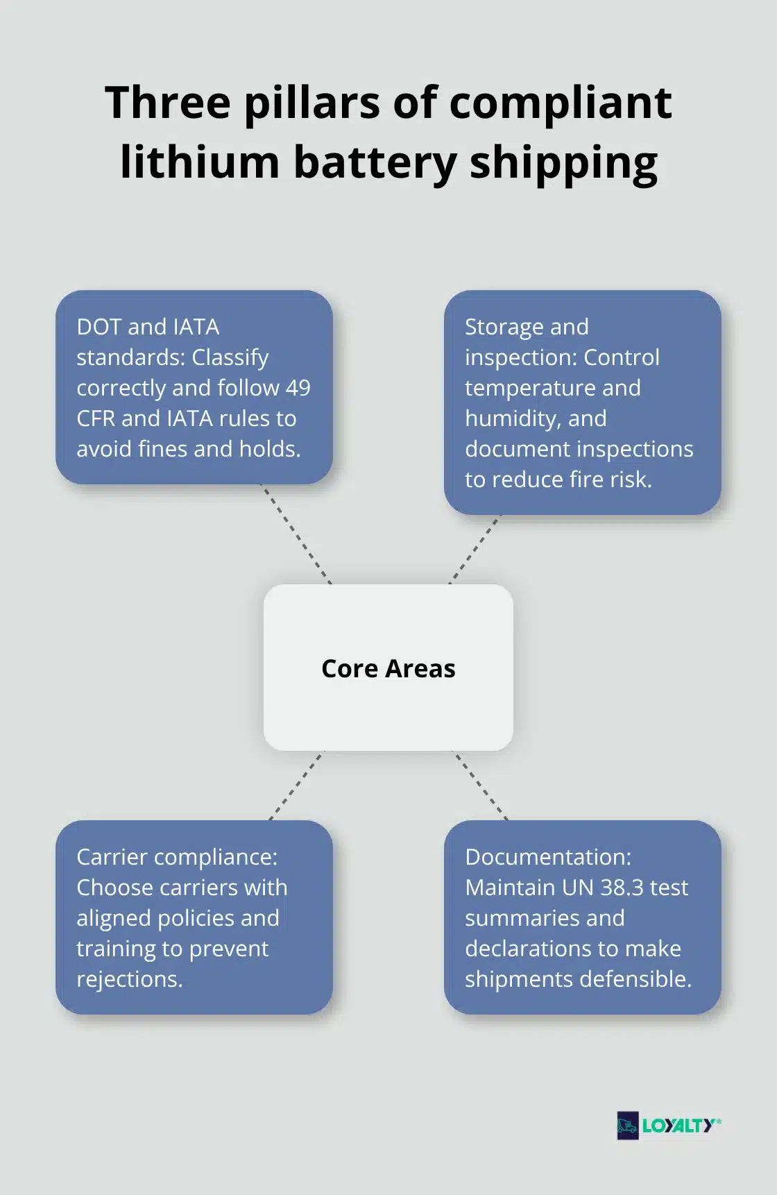 Hub-and-spoke graphic of the core areas needed for safe, legal lithium battery shipments