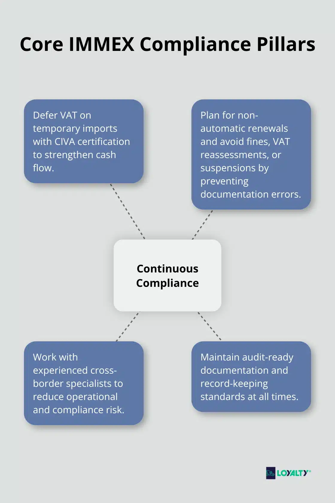 Central elements that keep IMMEX operations compliant and audit-ready. - immex program