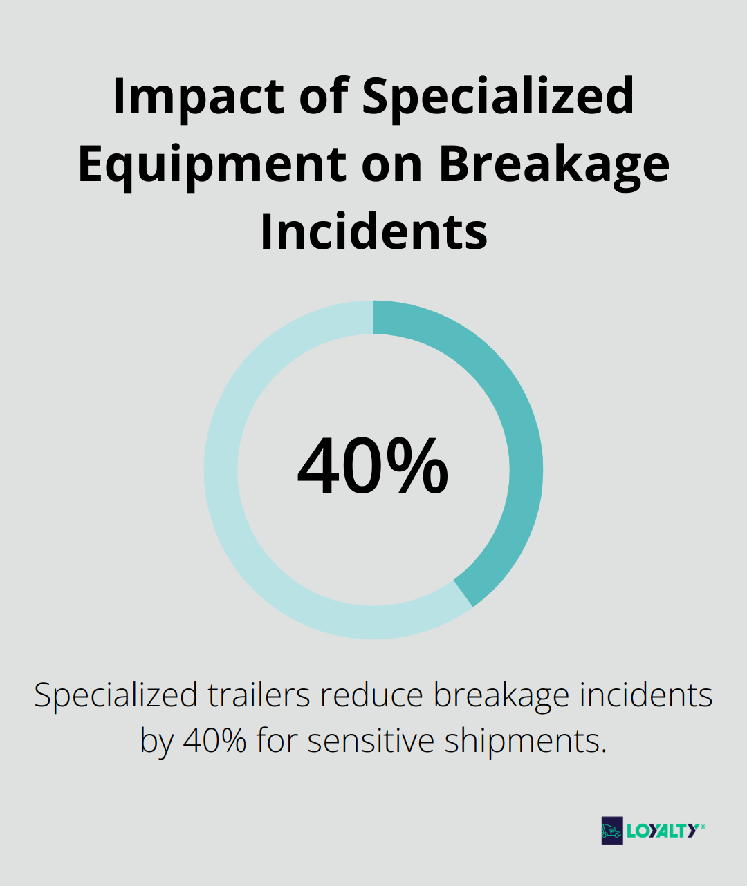 Chart illustrating a 40% decrease in breakage incidents for sensitive shipments using specialized trailers