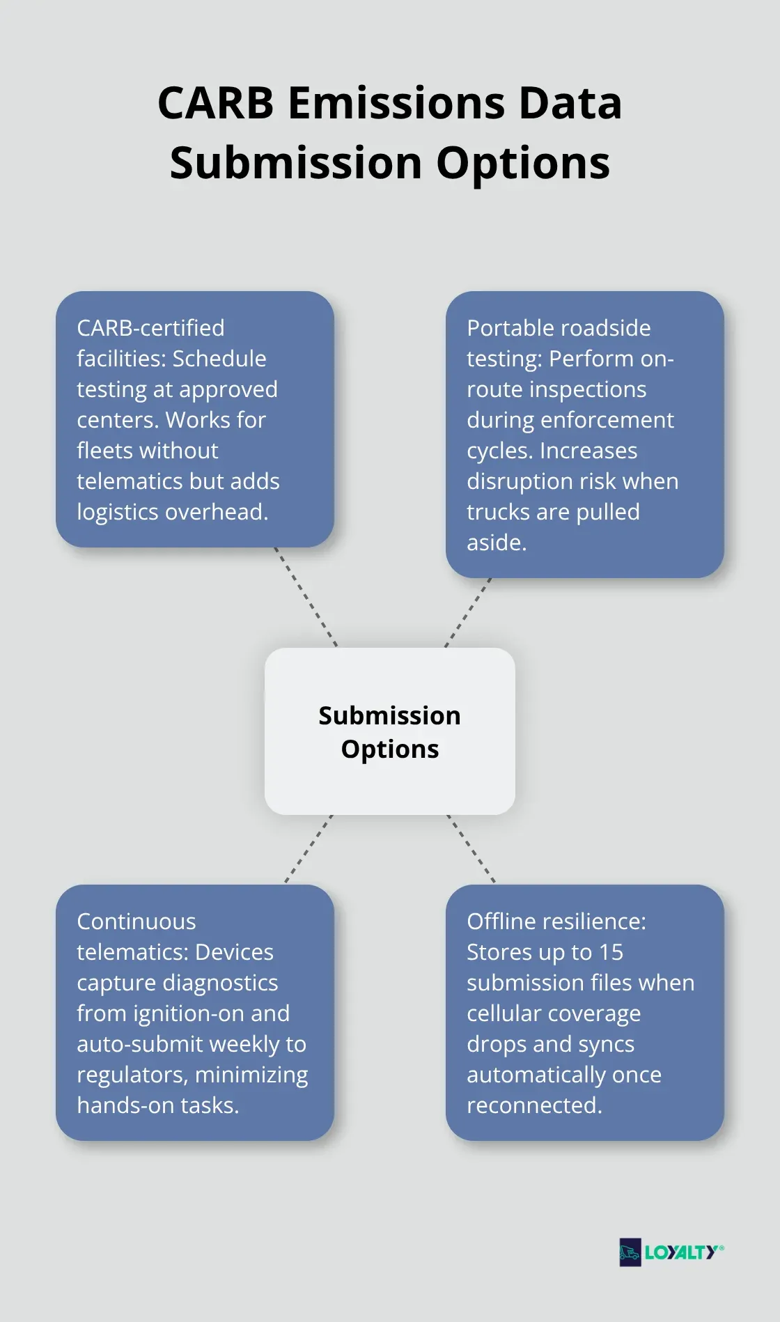 Hub-and-spoke diagram showing three ways to submit emissions data and key telematics advantages - carb compliance california