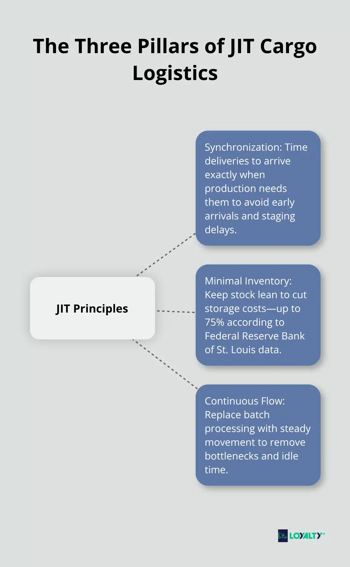 Visualization of JIT principles: synchronization, minimal inventory, and continuous flow in cargo logistics - just in time cargo logistics