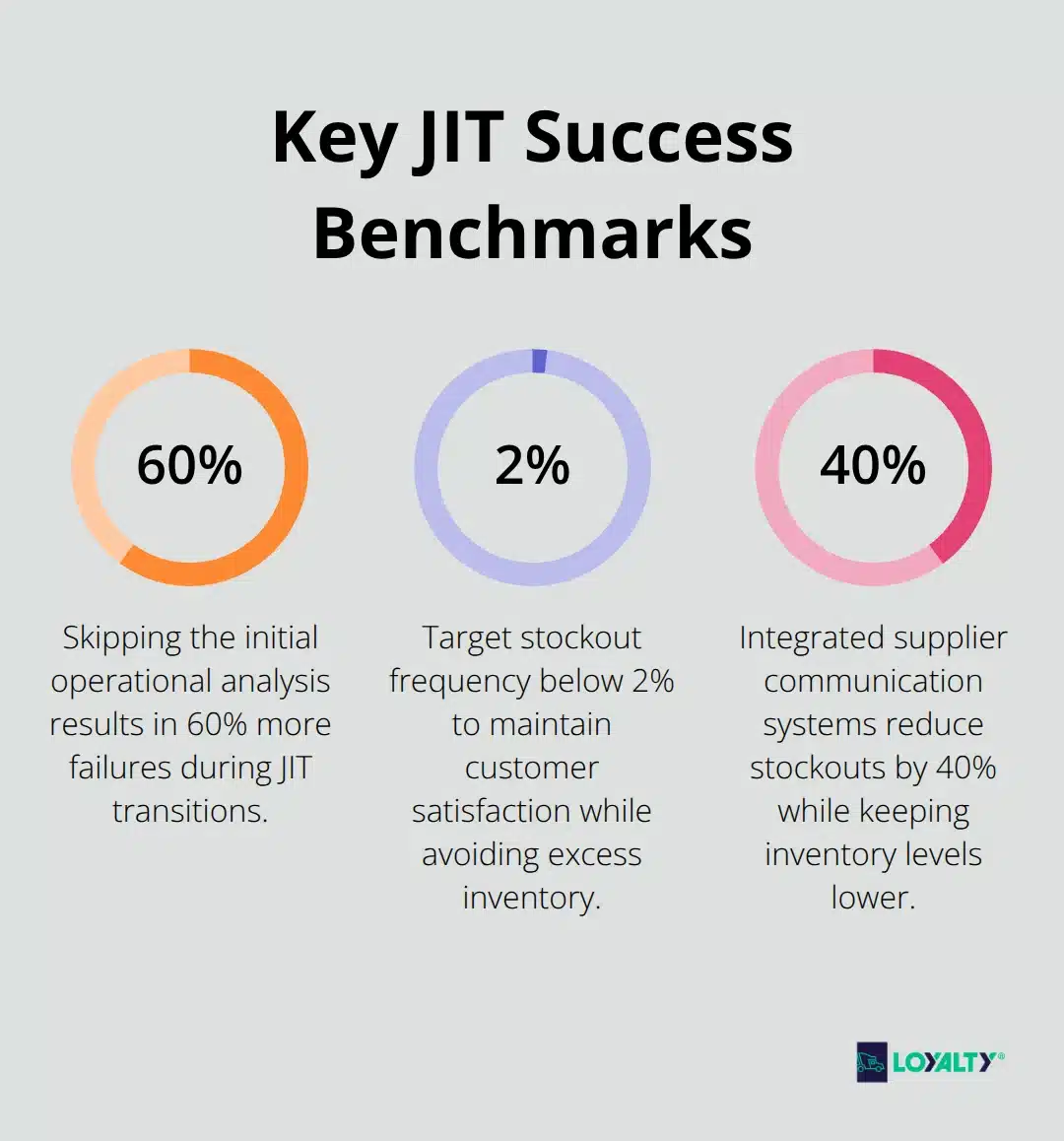 Percentages for analysis discipline, stockout targets, and supplier integration benefits