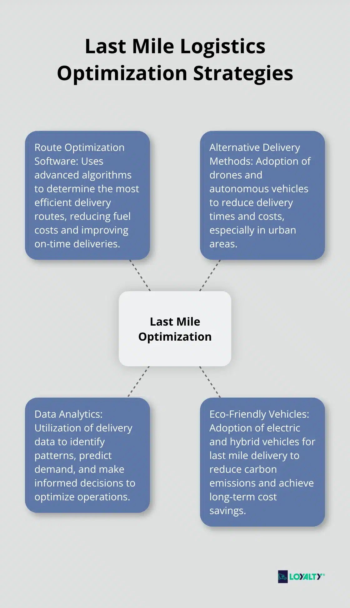 Hub and spoke chart showing four key strategies for optimizing last mile logistics - last mile logistics meaning