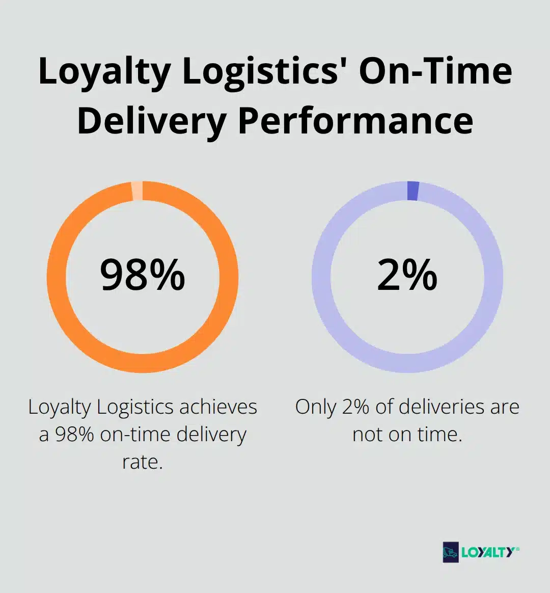 Percentage chart showing Loyalty Logistics' 98% on-time delivery rate - last mile logistics meaning