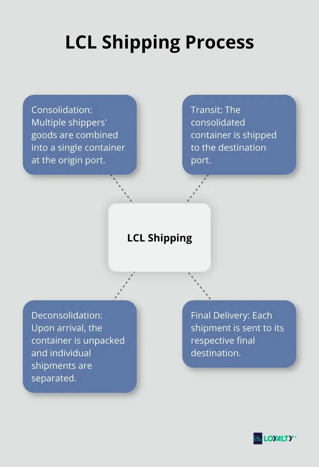 Hub and spoke diagram illustrating the LCL shipping process from consolidation to deconsolidation - lcl ocean freight