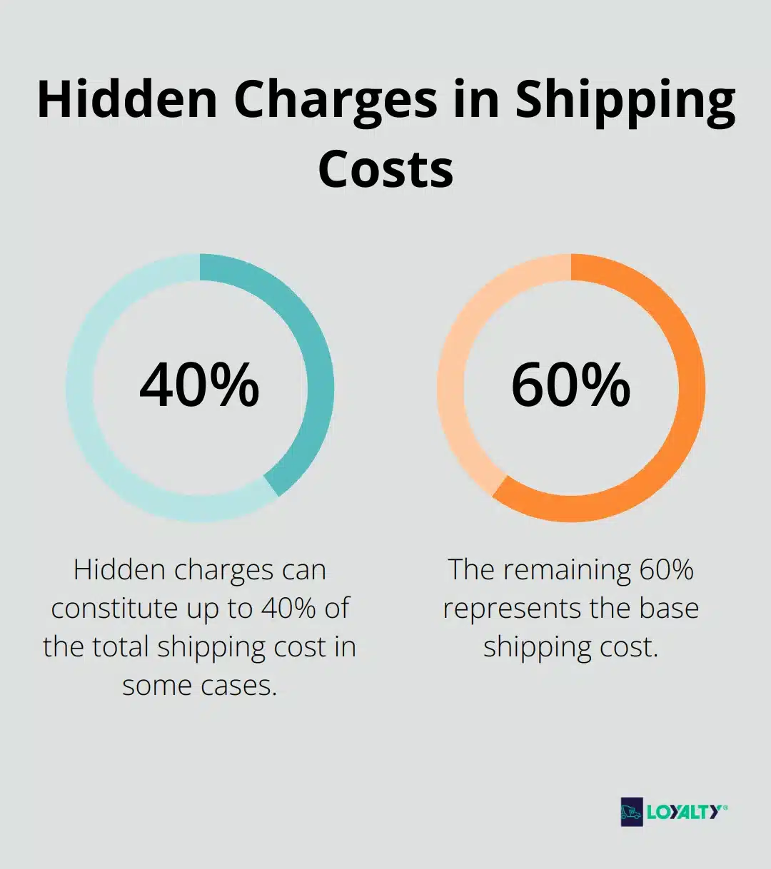 Pie chart showing that hidden charges can account for up to 40% of total shipping costs