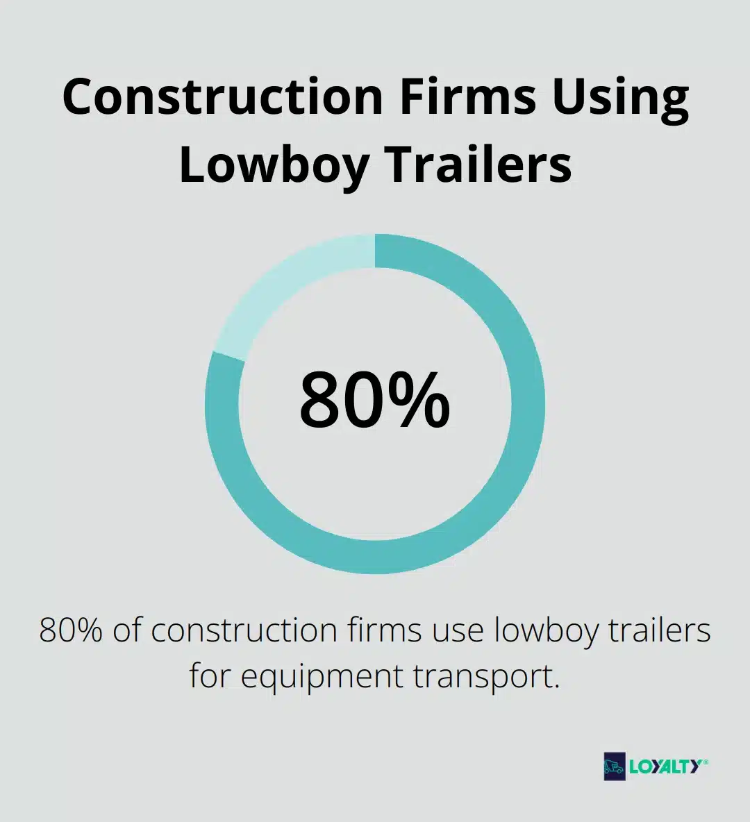 Pie chart showing 80% of construction firms use lowboy trailers for equipment transport
