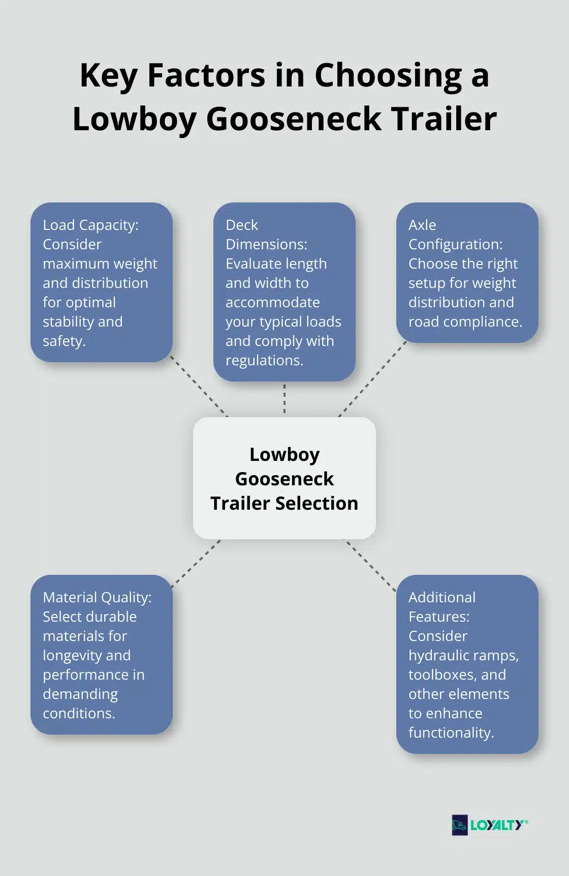 Hub and spoke chart illustrating the five key factors to consider when choosing a lowboy gooseneck trailer