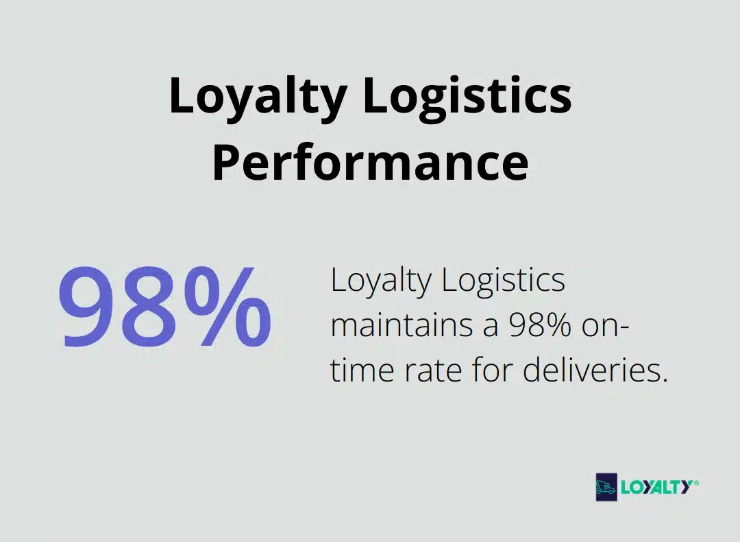 Pie chart showing Loyalty Logistics' 98% on-time rate - lowboy gooseneck trailer