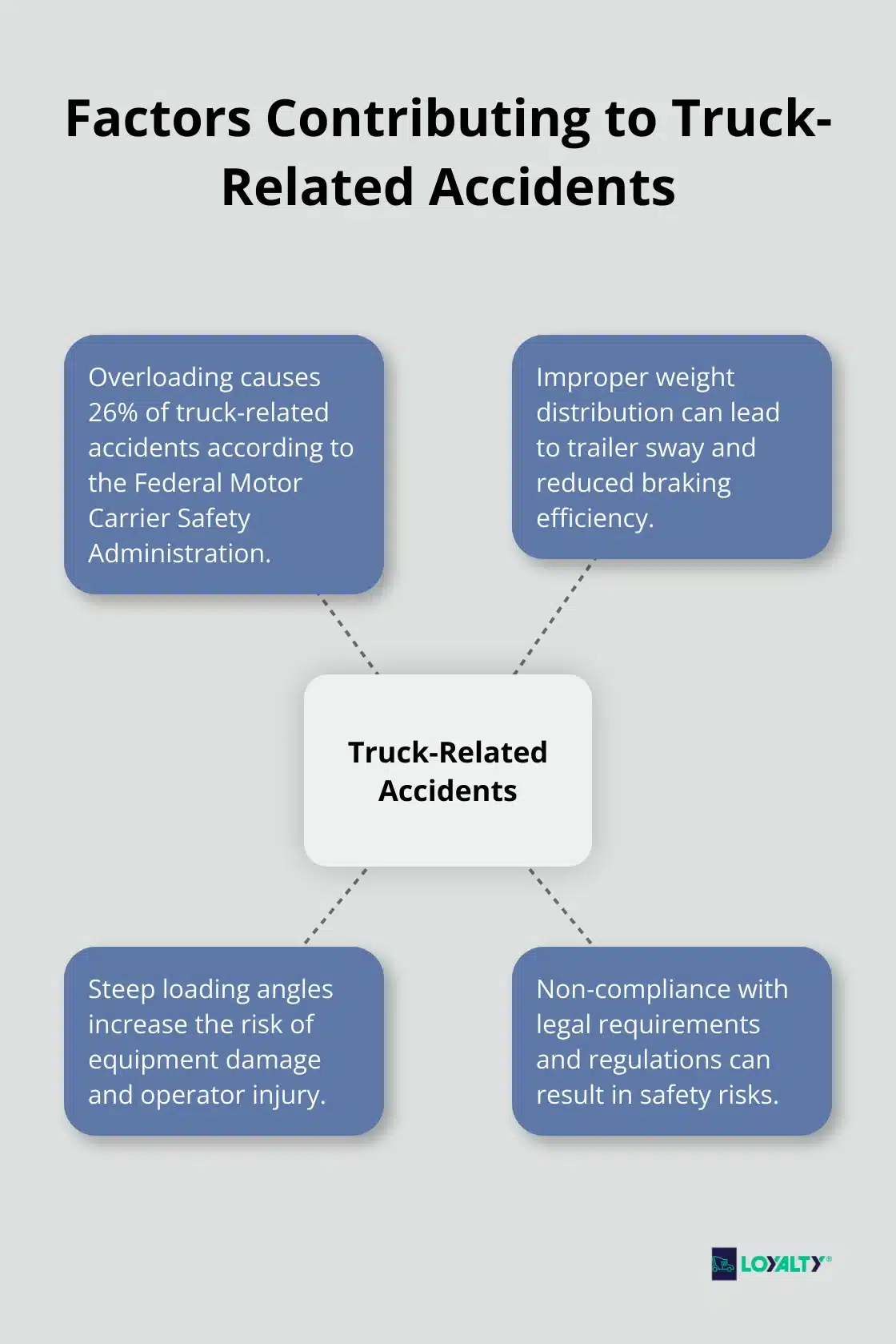 Hub and spoke chart showing overloading as a key factor contributing to 26% of truck-related accidents, along with other factors - lowboy trailer