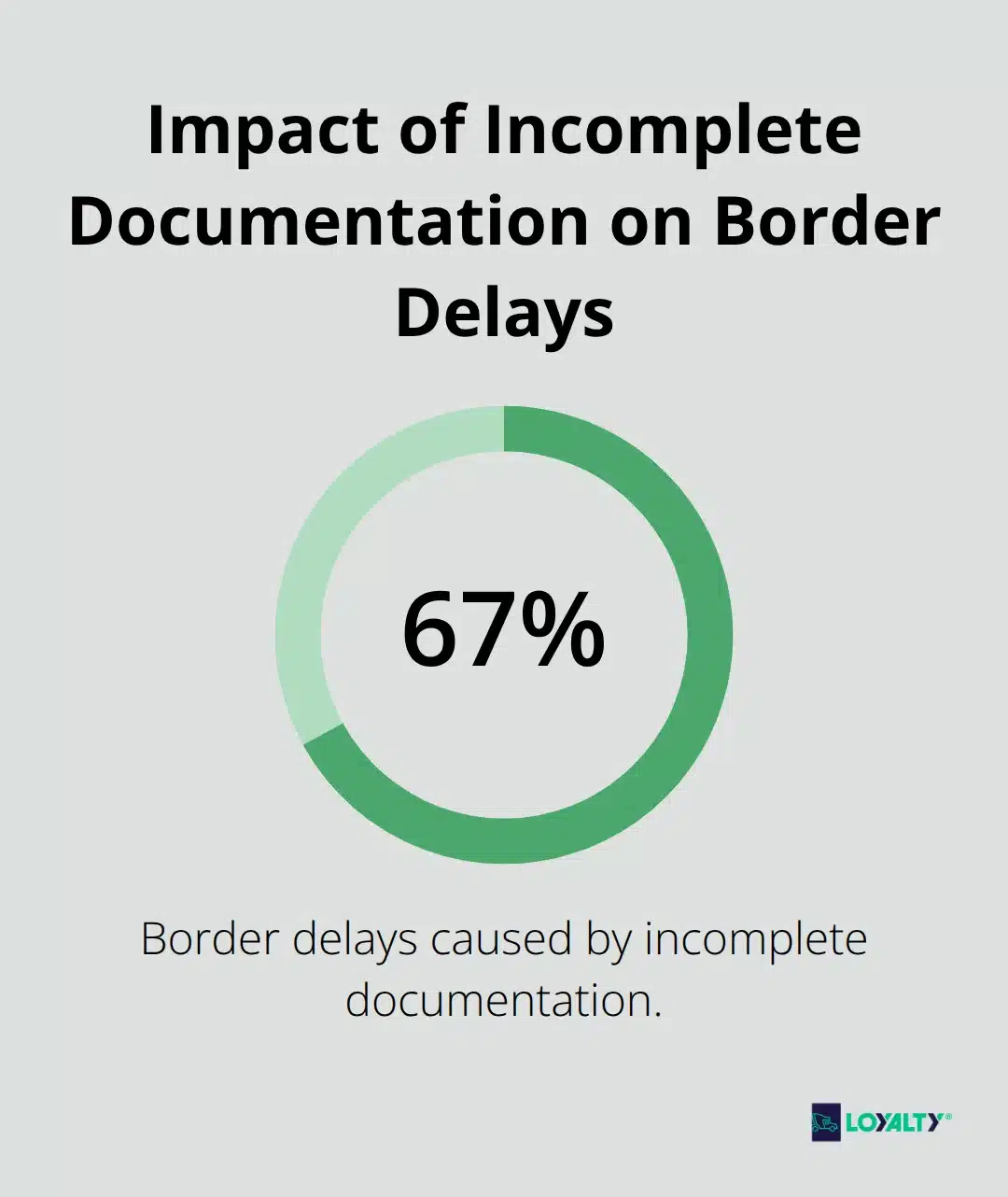Pie chart showing 67% of border delays are caused by incomplete documentation