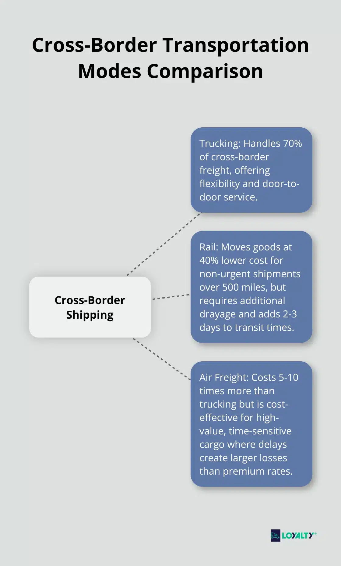 Hub and spoke chart comparing trucking, rail, and air freight for cross-border shipping - NAFTA shipping