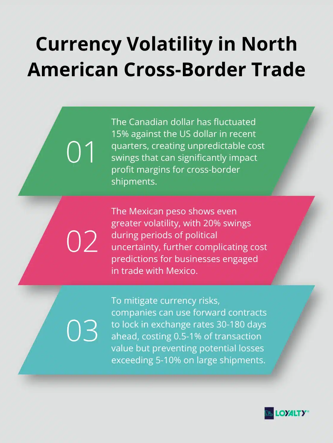 Ordered list chart showing currency fluctuations and their impact on cross-border shipping costs - NAFTA shipping