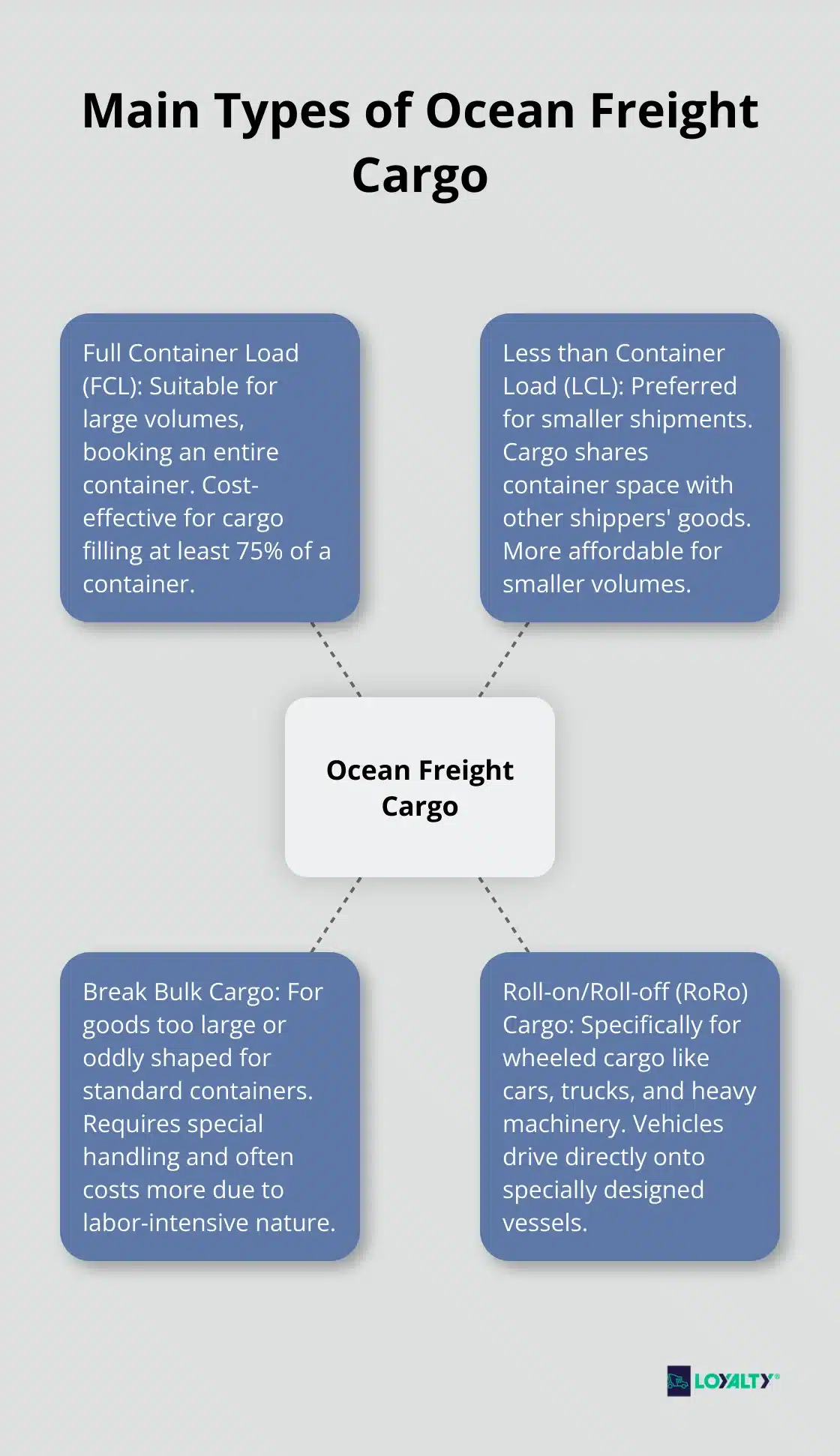A hub and spoke chart showing four main types of ocean freight cargo: Full Container Load (FCL), Less than Container Load (LCL), Break Bulk Cargo, and Roll-on/Roll-off (RoRo) Cargo.