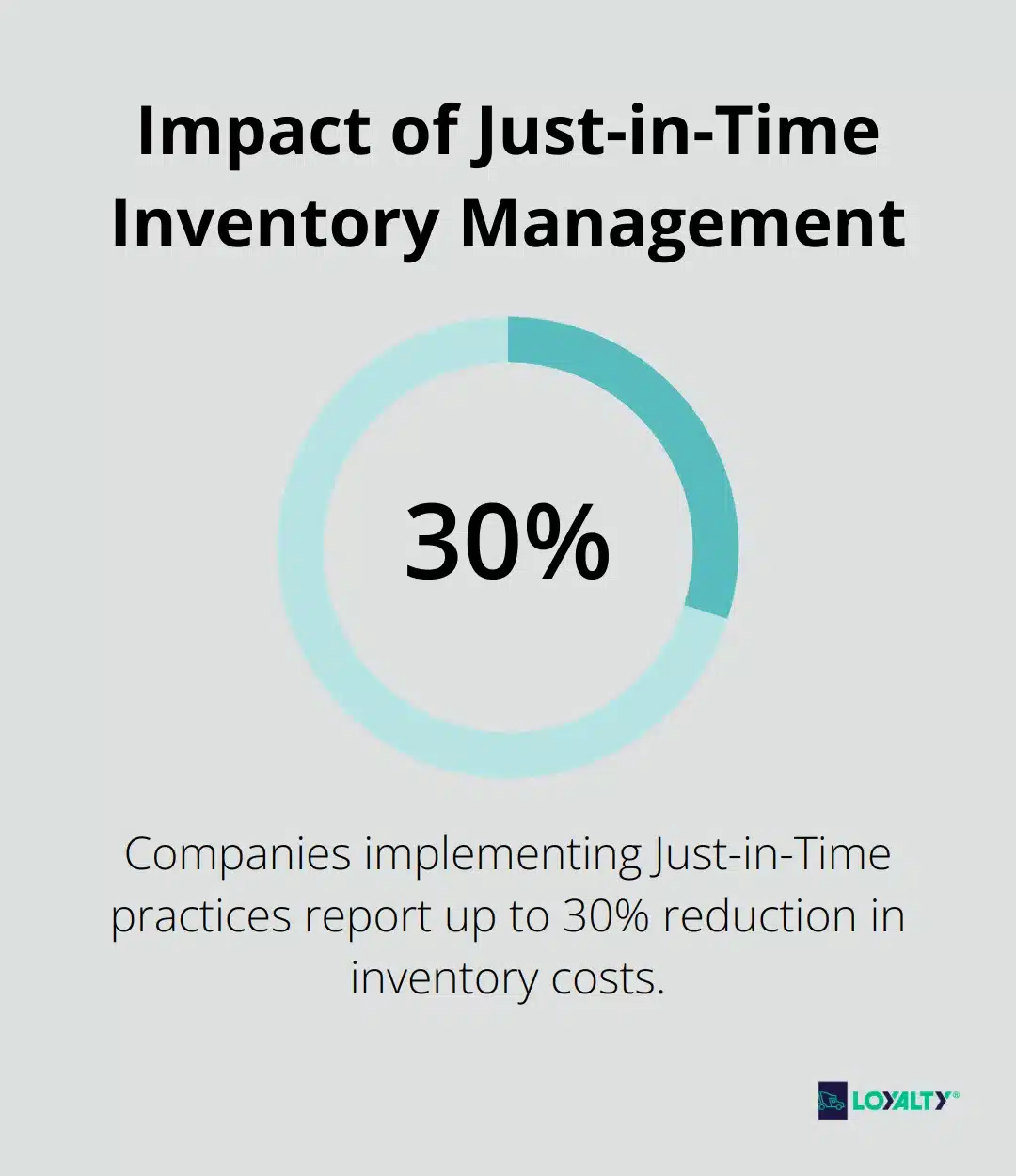 Pie chart showing 30% inventory cost reduction achieved by companies implementing Just-in-Time practices - optimization in supply chain