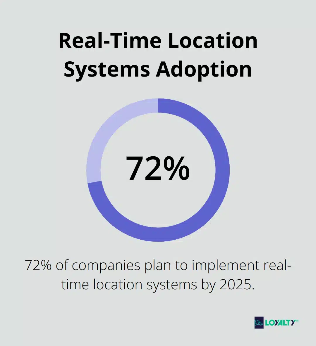 Pie chart showing 72% of companies plan to implement real-time location systems by 2025