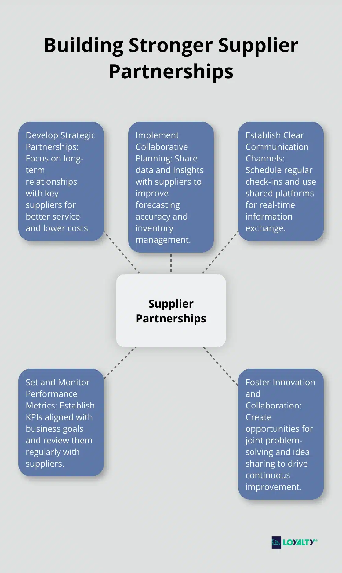 Hub and spoke chart illustrating five key strategies for building stronger supplier partnerships - optimization in supply chain