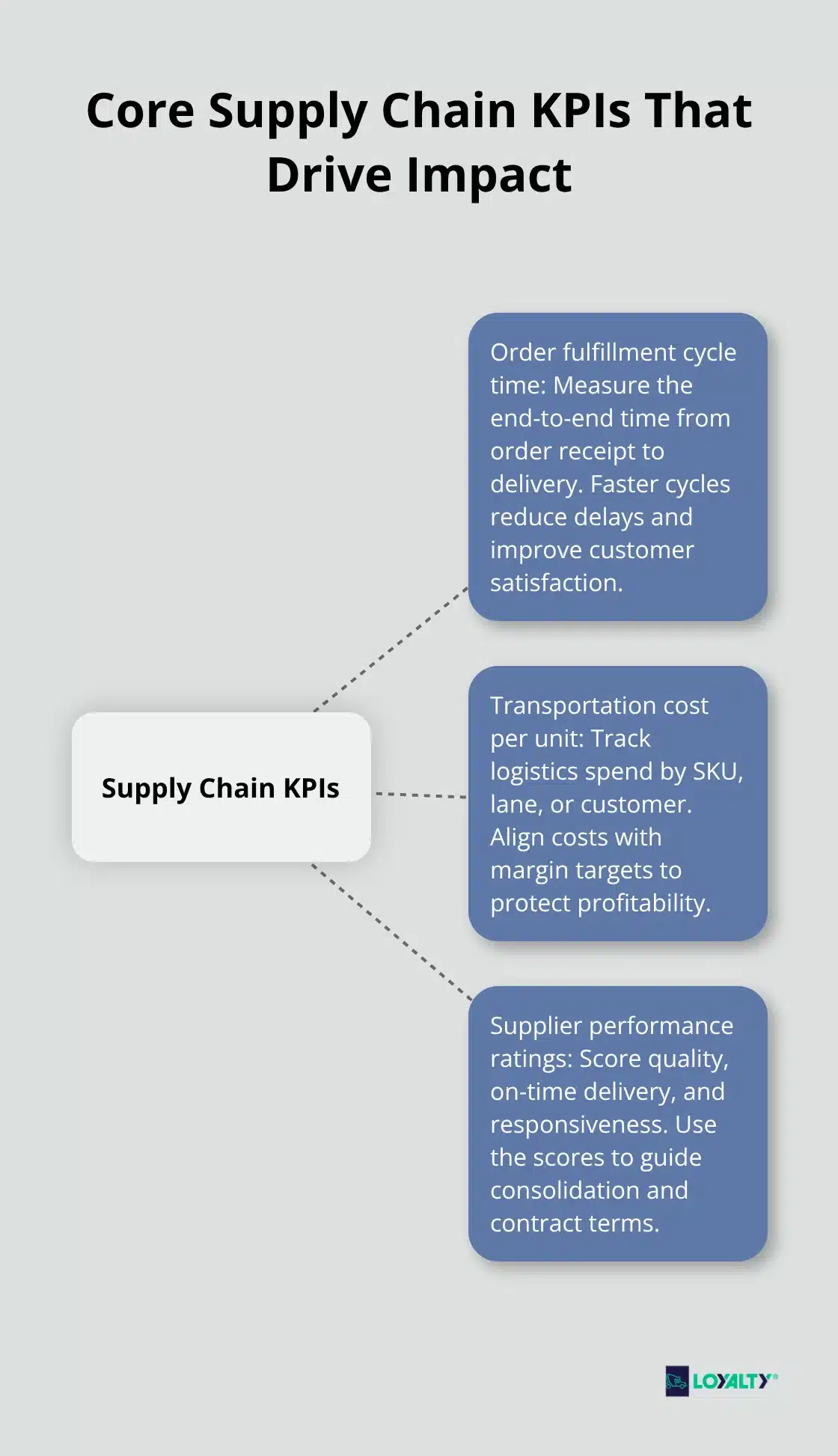 Hub-and-spoke diagram showing the three most impactful supply chain KPIs. - optimization of supply chain