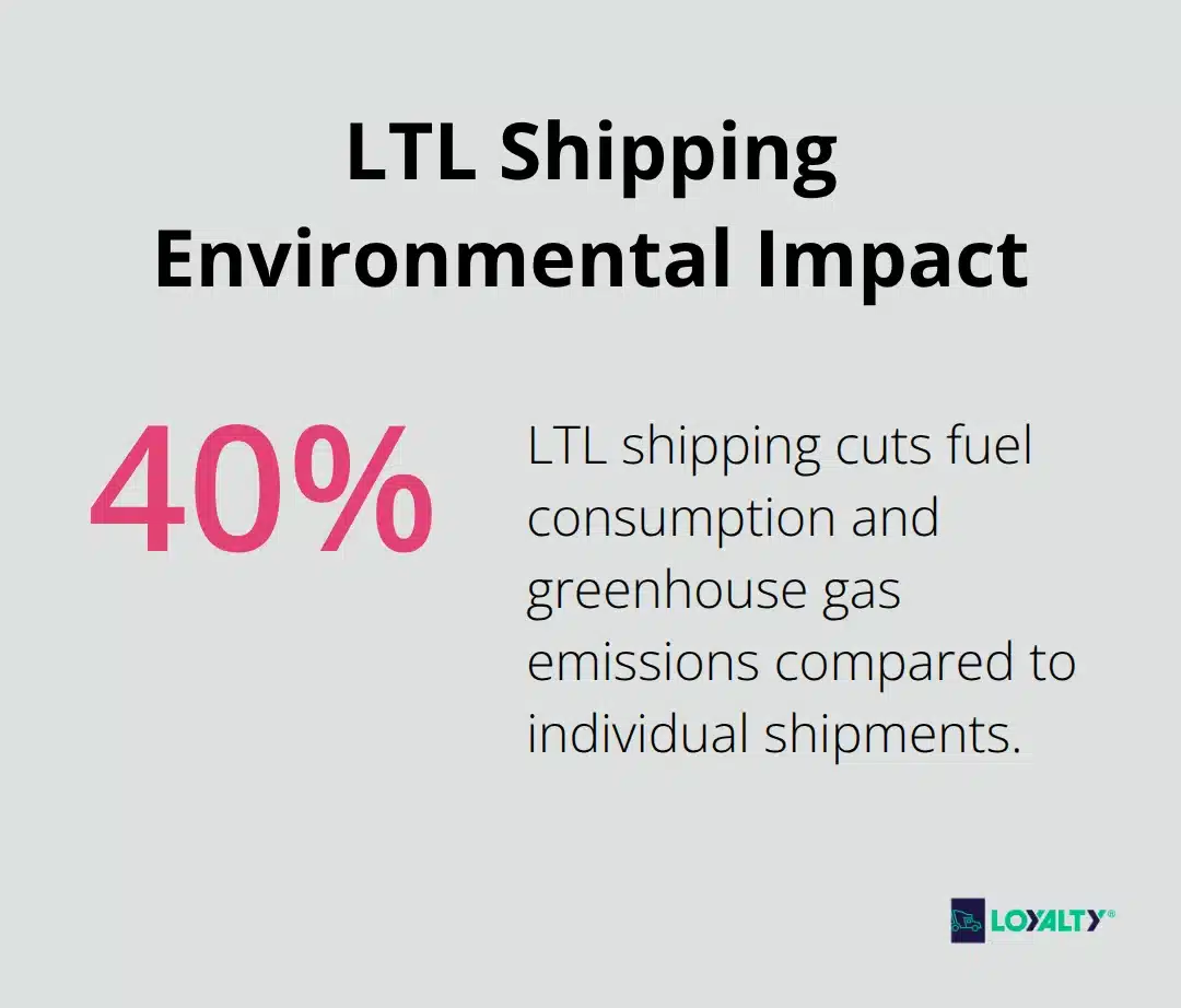 Chart showing LTL shipping reduces fuel consumption and emissions by 40% - Partial shipments