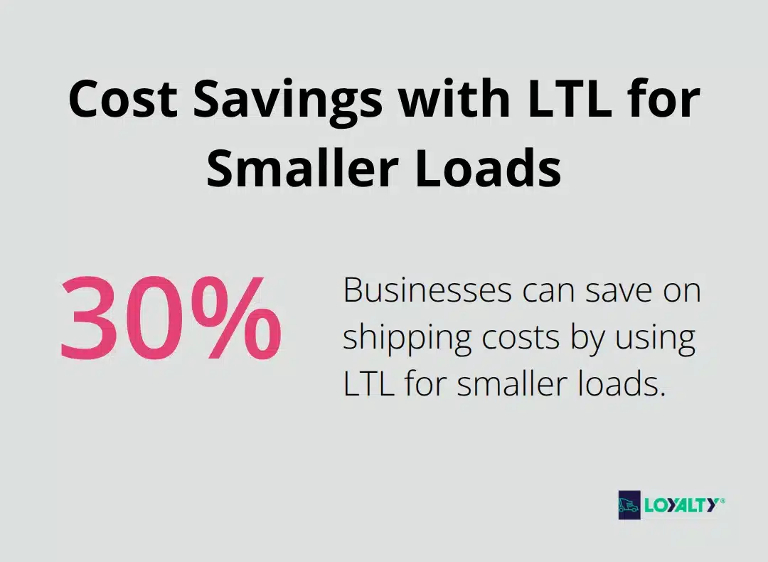 Chart showing businesses can save up to 30% on shipping costs with LTL for smaller loads - Partial shipments