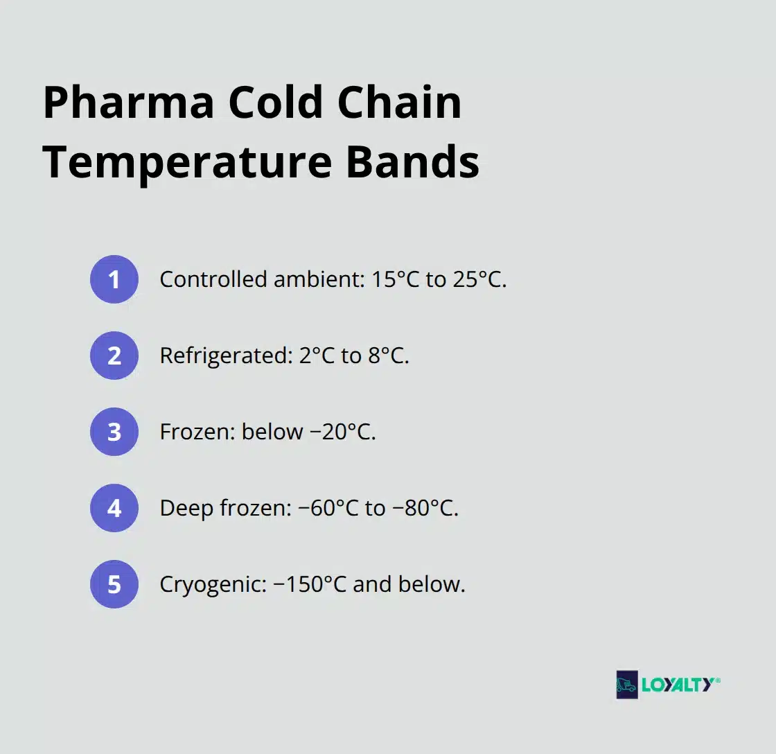 Five temperature bands used in pharmaceutical cold chain logistics. - pharma cold chain logistics companies