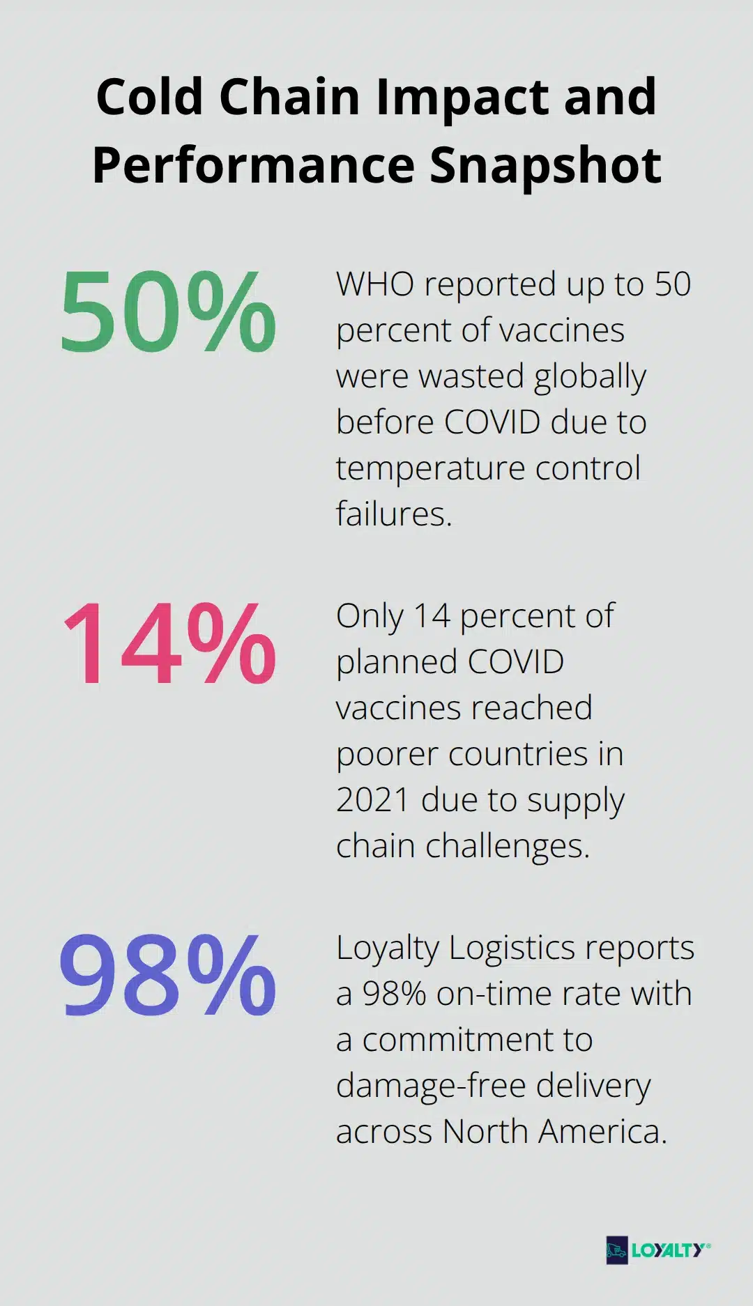 Three key percentages on vaccine waste, equitable distribution, and on-time performance. - pharma cold chain logistics companies