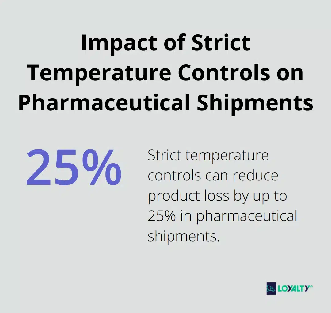 Pie chart showing up to 25% reduction in product loss for pharmaceutical shipments with strict temperature controls - pharmaceutical cold chain logistics