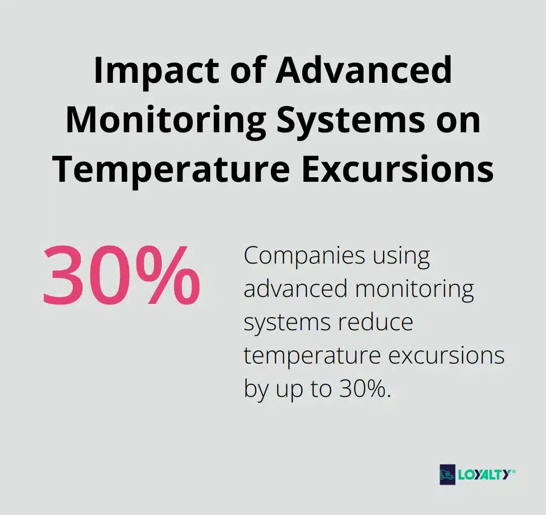 Pie chart showing up to 30% reduction in temperature excursions for companies using advanced monitoring systems - pharmaceutical cold chain logistics