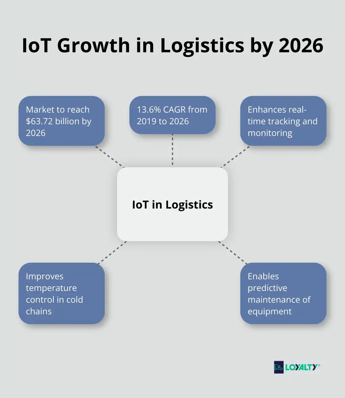 Hub and spoke chart showing IoT in logistics market reaching $63.72 billion by 2026 with a 13.6% CAGR, and its impacts on various aspects of logistics