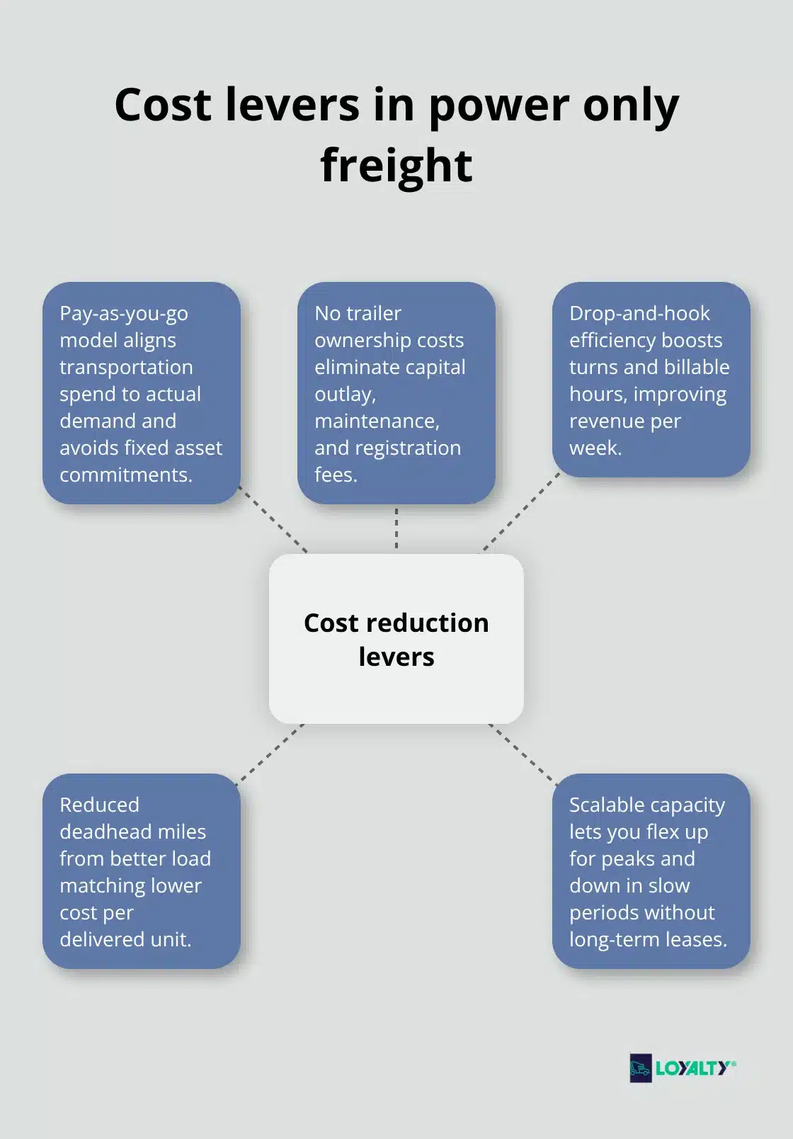 Hub-and-spoke view of the main cost reduction levers for U.S. shippers using power only - power only freight loads