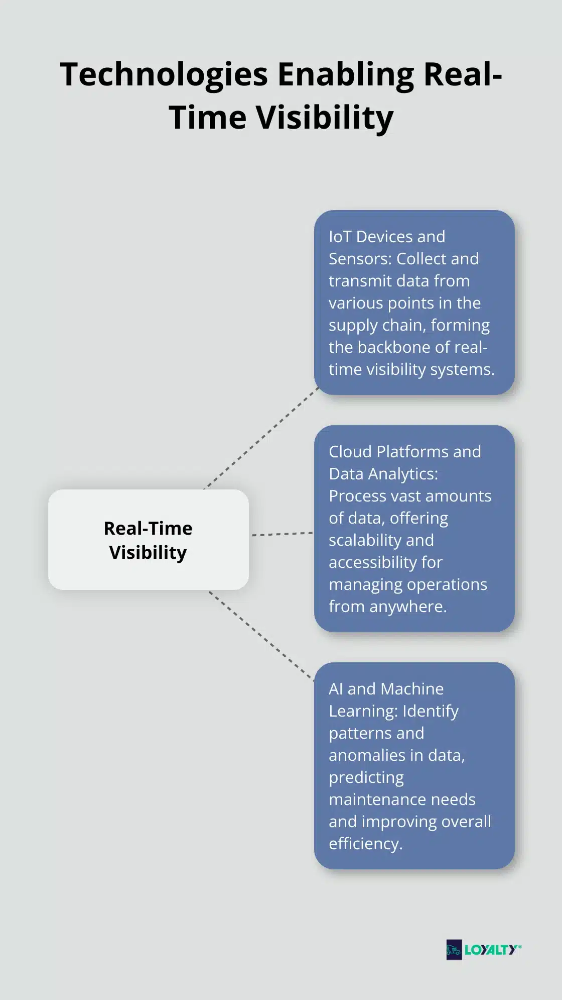 Hub and spoke chart showing IoT devices, Cloud platforms, and AI/ML as key technologies for real-time visibility