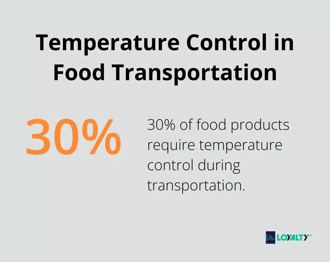 Pie chart showing 30% of food products require temperature control during transportation