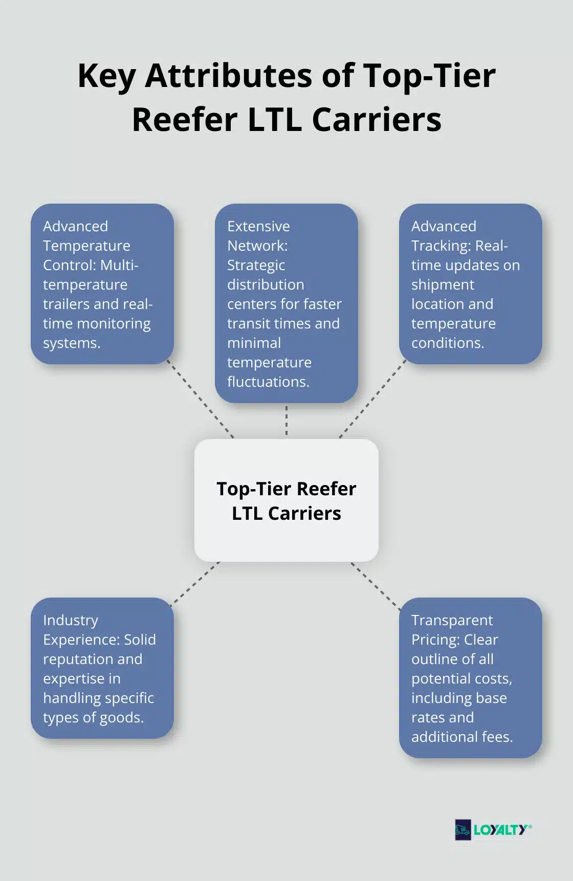 Hub and spoke chart illustrating five key attributes of top-tier reefer LTL carriers