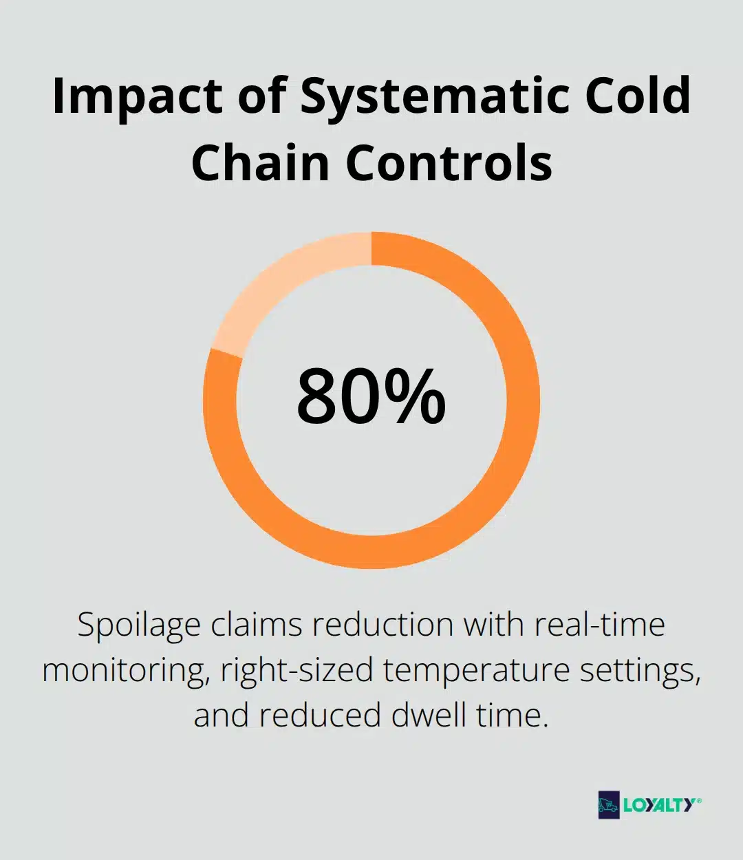 Percentage reduction in spoilage claims achieved by systematic temperature control and monitoring. - reefer truck