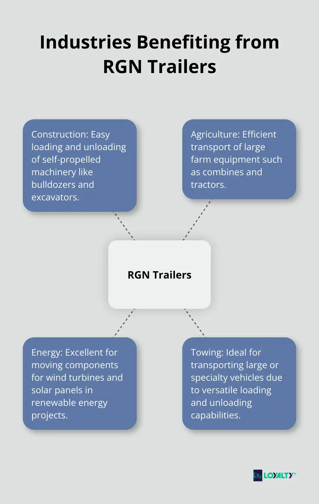 Hub and spoke chart showing four industries that benefit from RGN trailers: Construction, Agriculture, Energy, and Towing - rgn vs lowboy