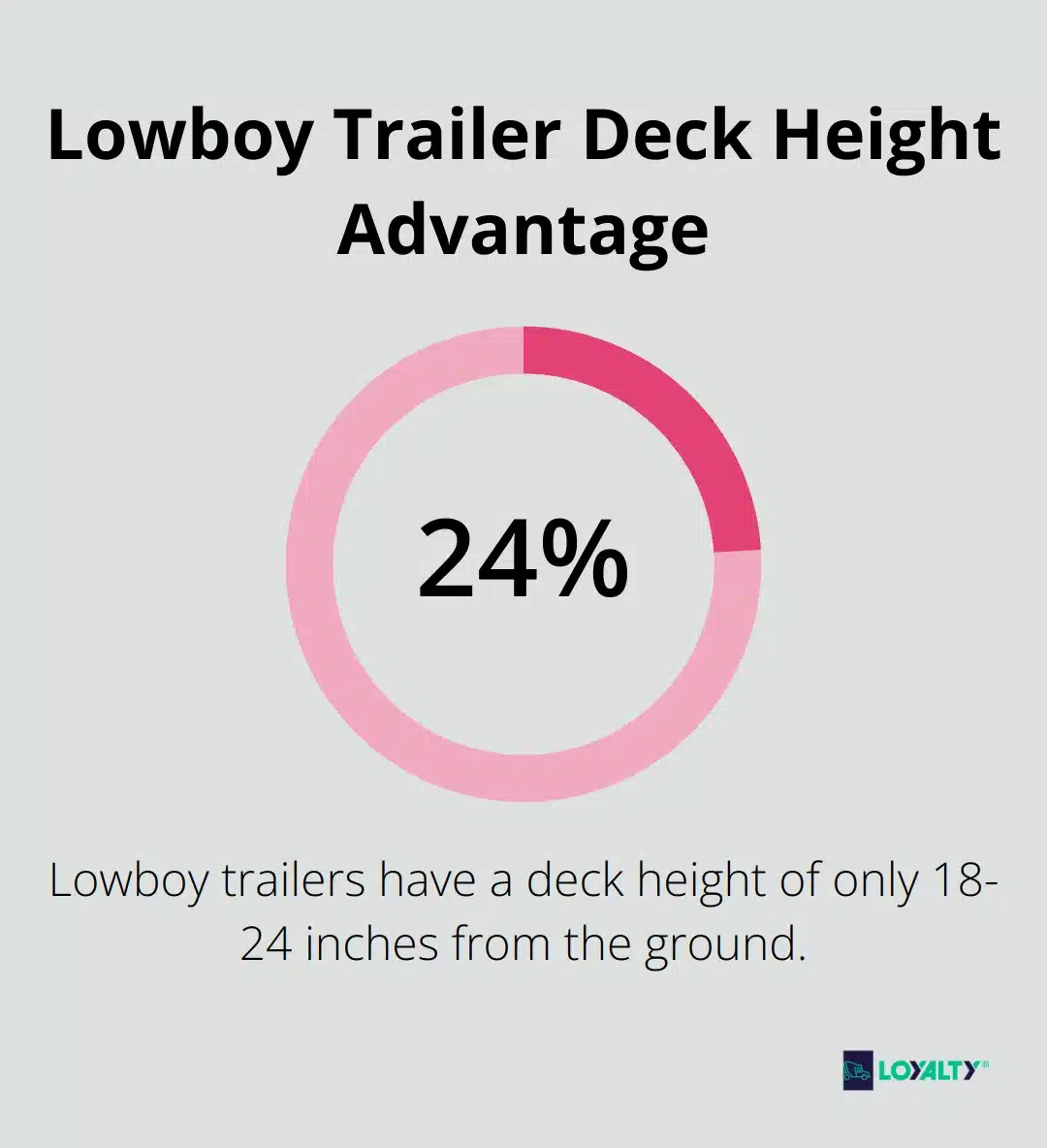 Percentage chart showing lowboy trailer deck height at 18-24 inches compared to standard trailer height - rgn vs lowboy