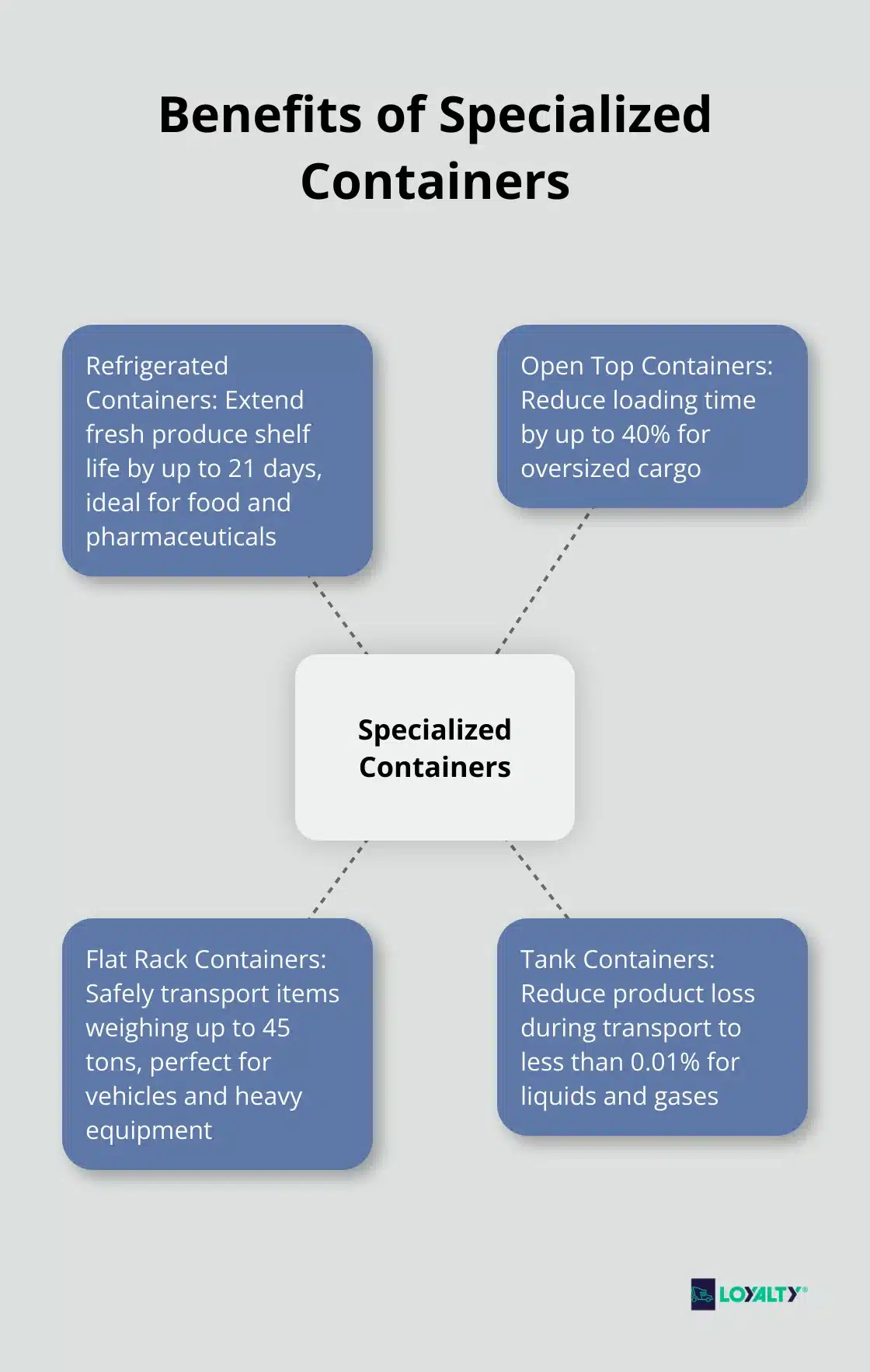 A hub and spoke chart illustrating the benefits of different specialized container types for various cargo needs