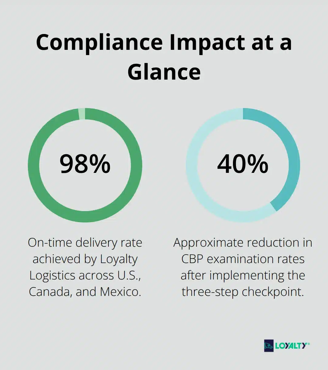 Key performance percentages for cross-border compliance outcomes - section 321 us customs