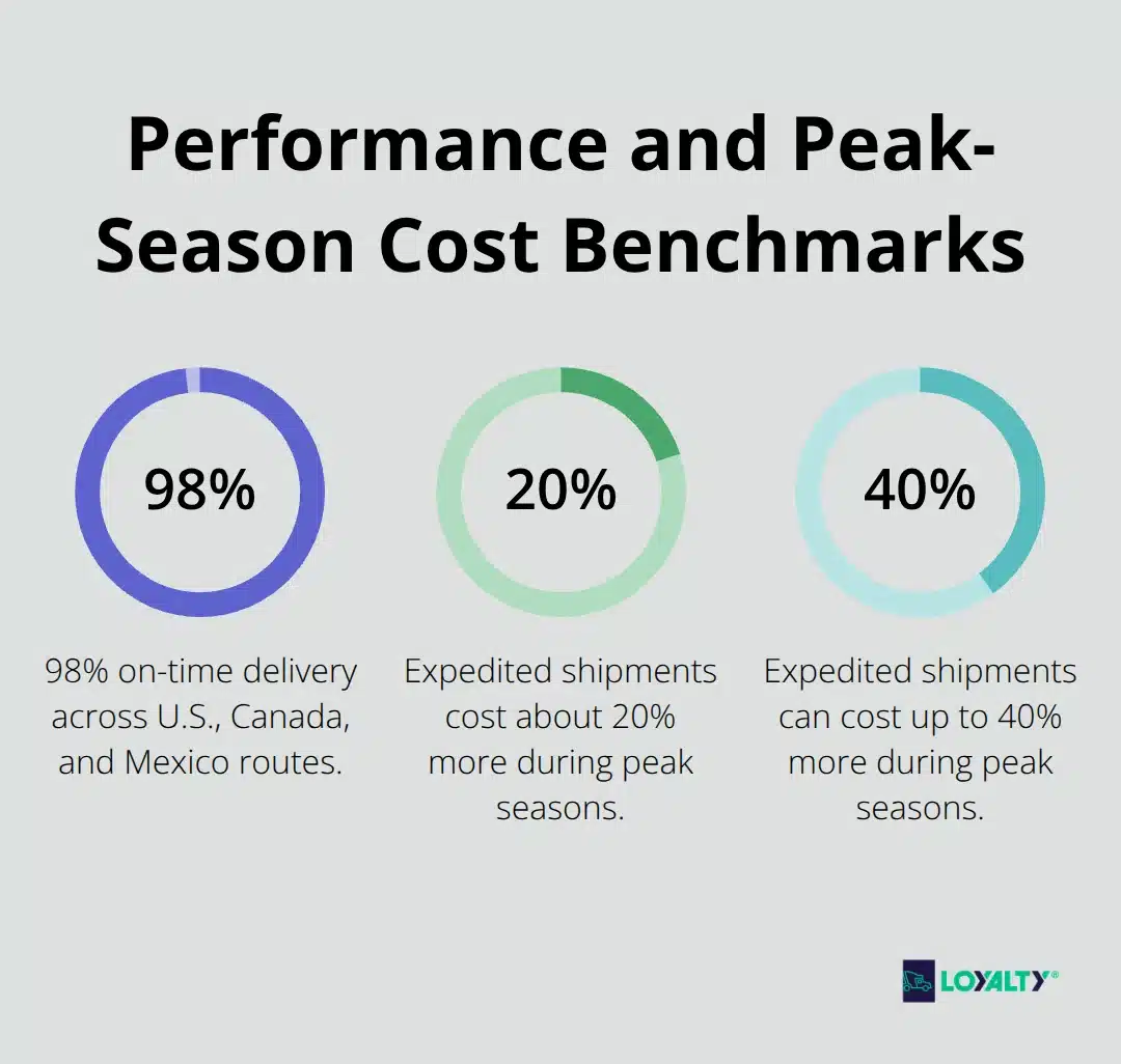 Percentage chart showing on-time delivery and peak-season expedited cost premiums. - shipping freight from canada