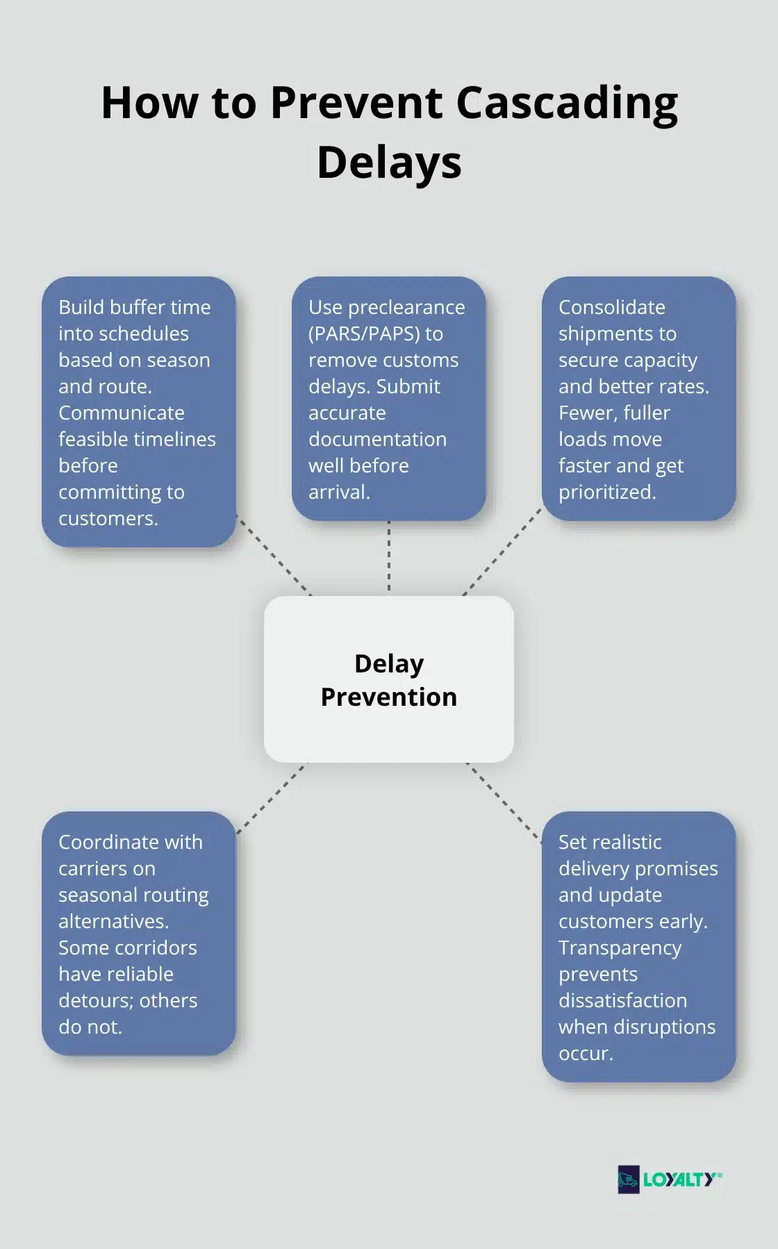 Hub-and-spoke diagram of tactics to avoid compounding cross-border freight delays. - shipping freight from canada
