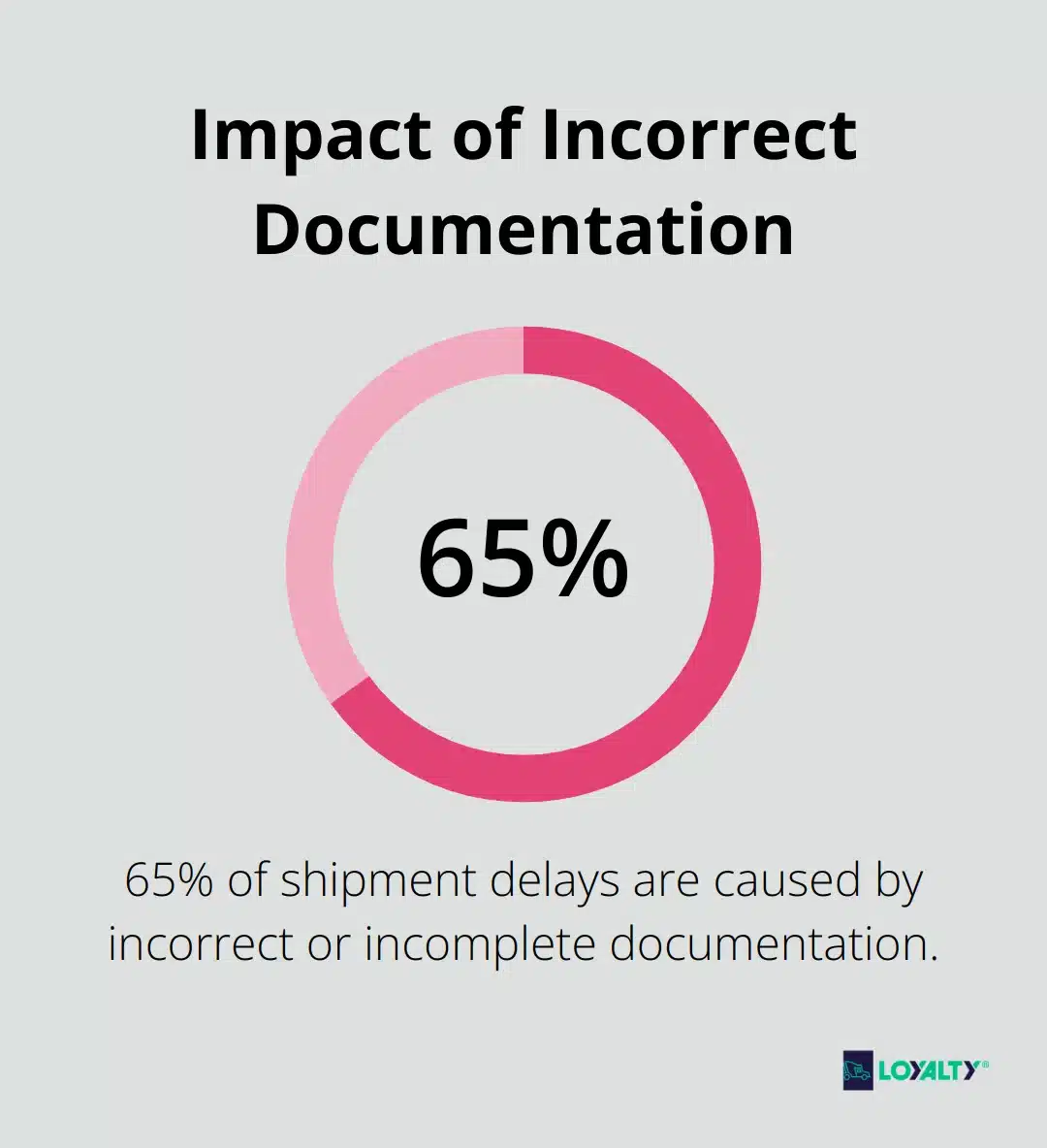 Chart showing that 65% of shipment delays are caused by incorrect or incomplete documentation
