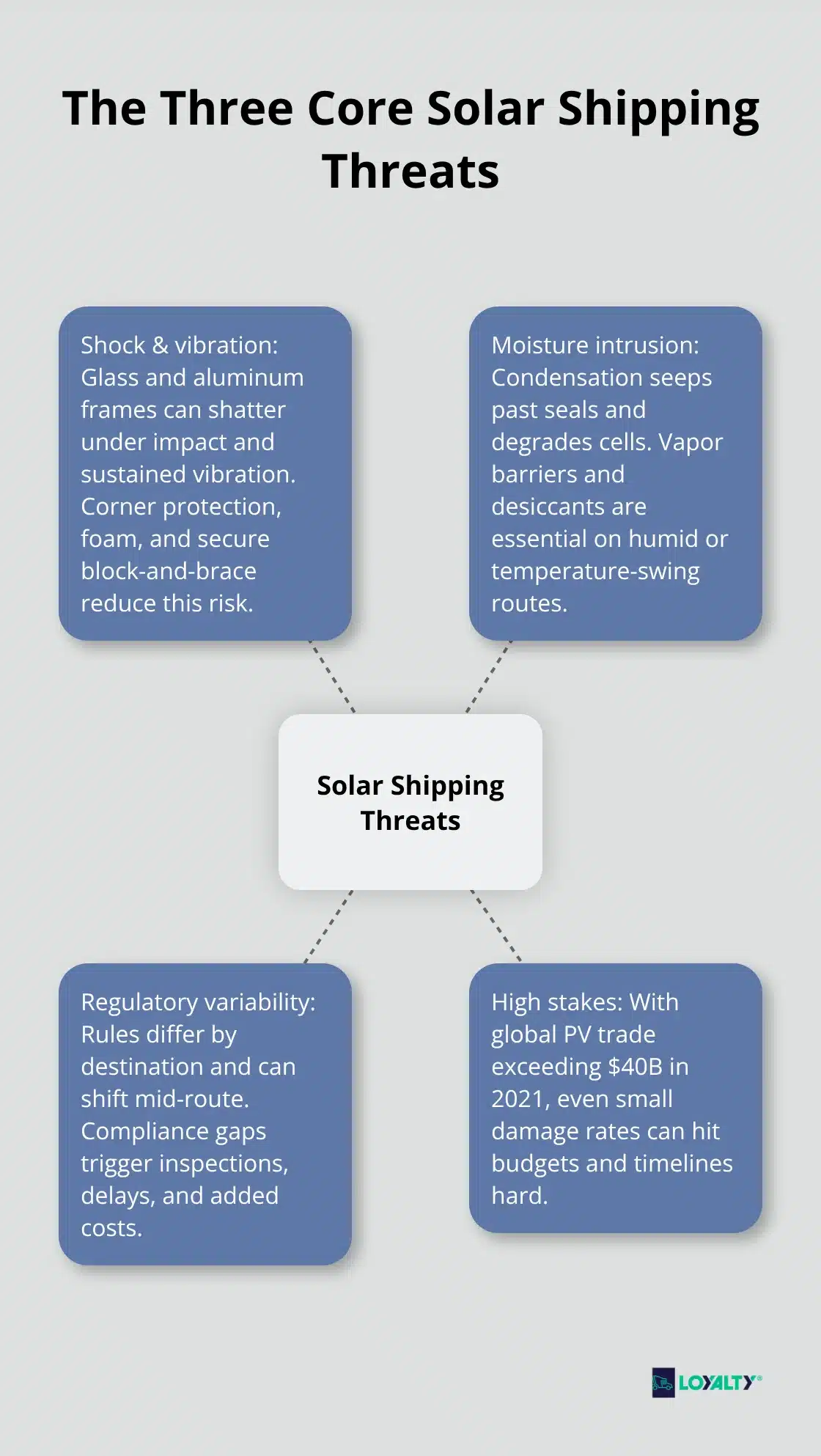 Hub-and-spoke visualization of moisture, shock/vibration, and regulatory variability risks for U.S.-bound solar panel shipments. - solar panel shipping
