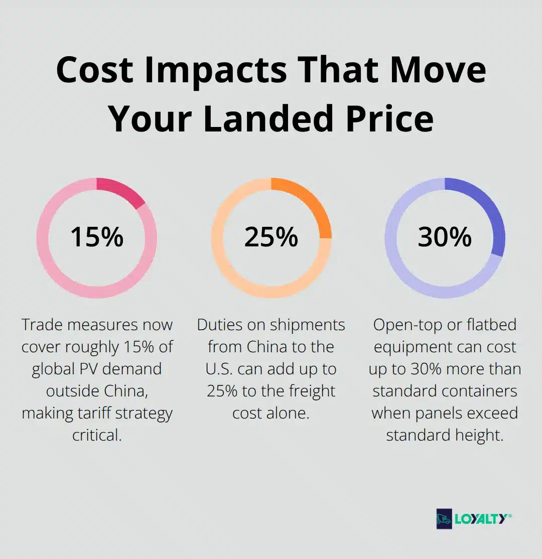 Percentage view of tariffs and equipment choices that raise solar shipping costs for U.S.-bound shipments.