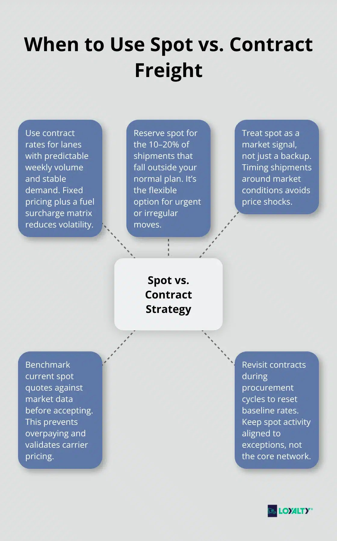 Hub-and-spoke diagram showing how to choose between spot and contract freight in the U.S. market. - spot freight rate