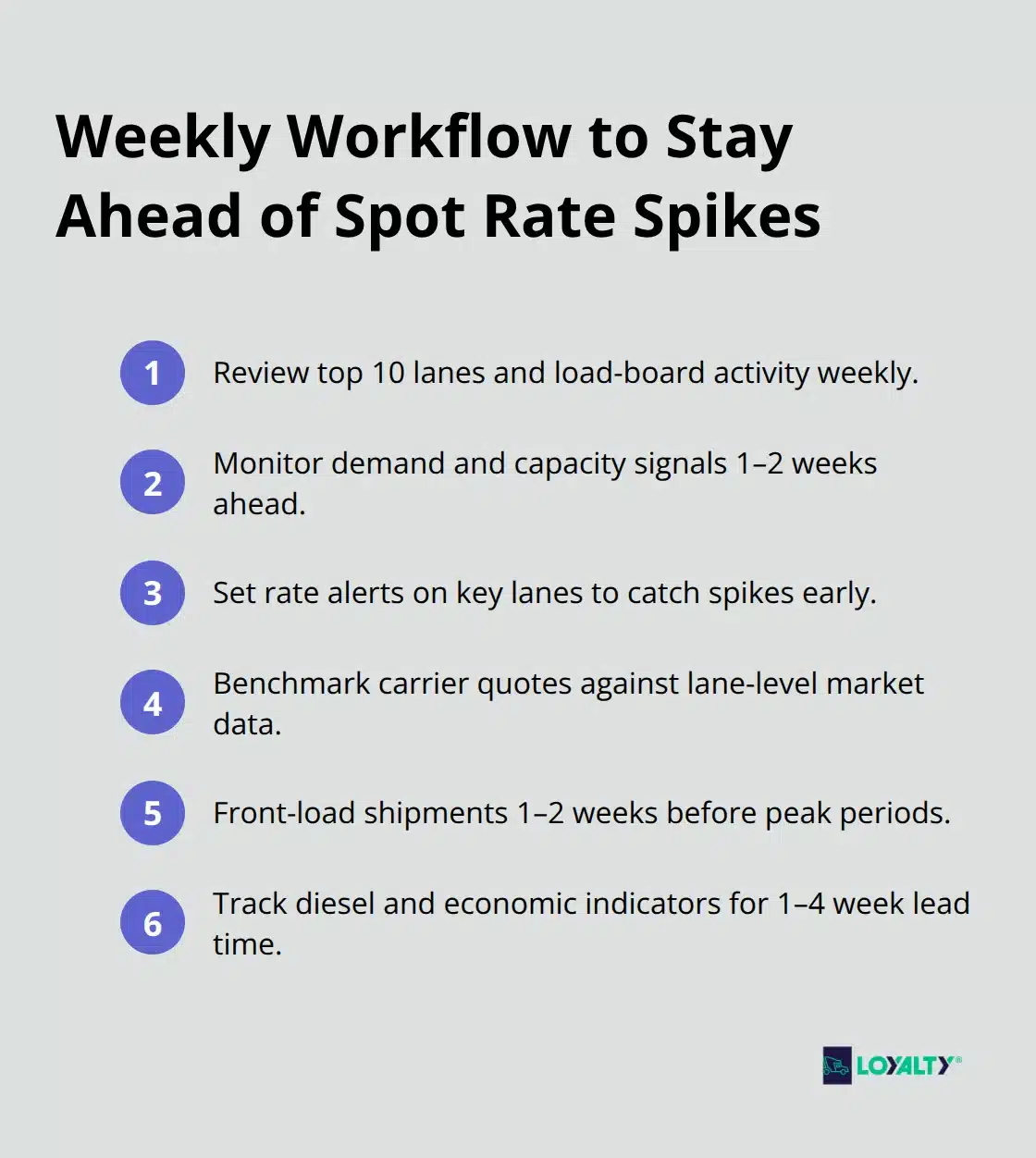 Compact checklist outlining a weekly workflow to anticipate and avoid U.S. spot rate spikes.