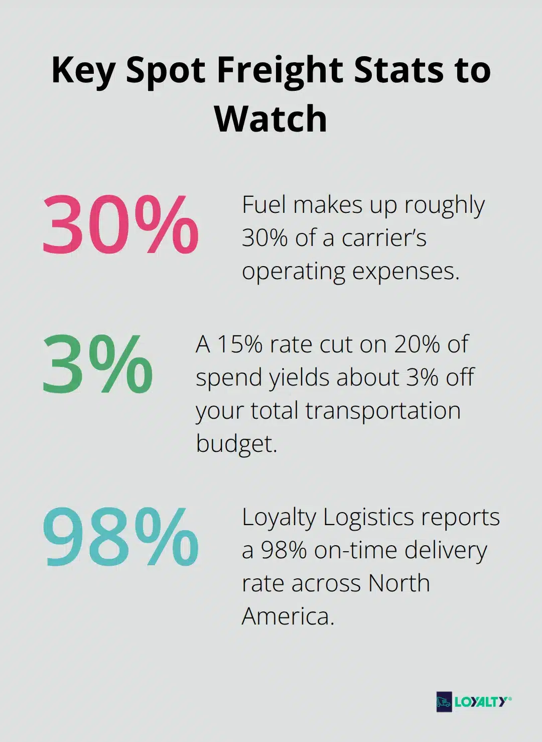 Percentage chart highlighting essential U.S. spot freight statistics. - spot freight rate