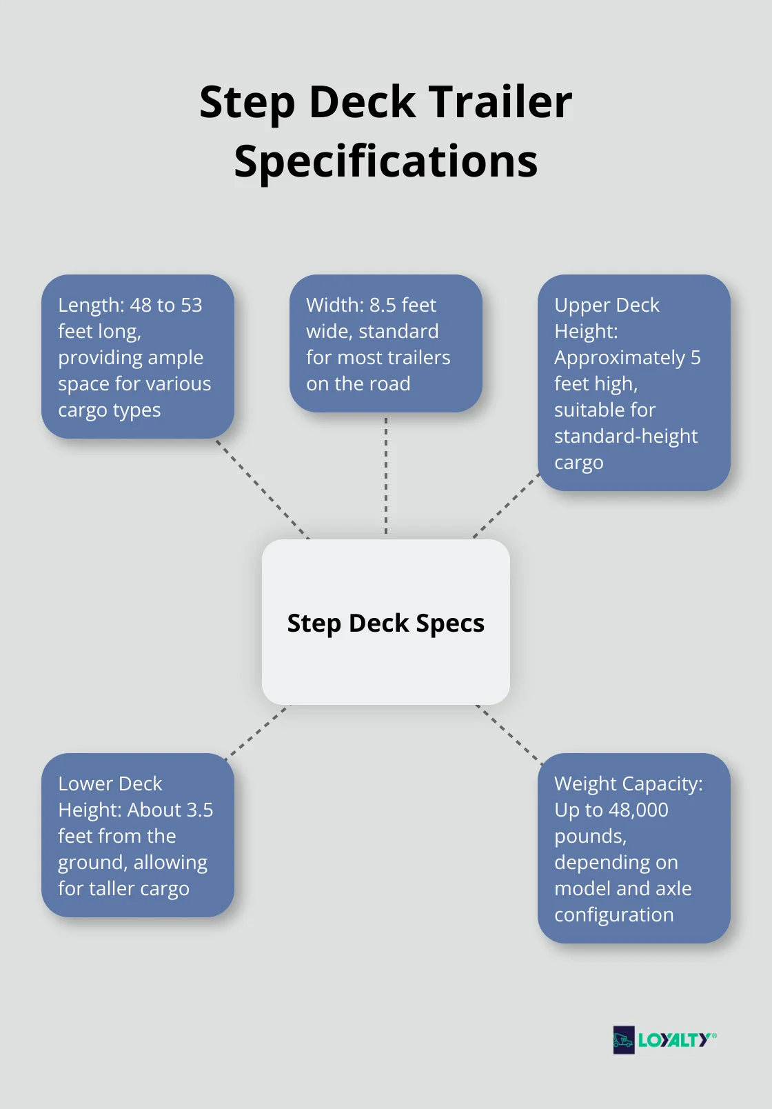 Hub and spoke chart showing key specifications of step deck trailers including length, width, deck heights, and weight capacity