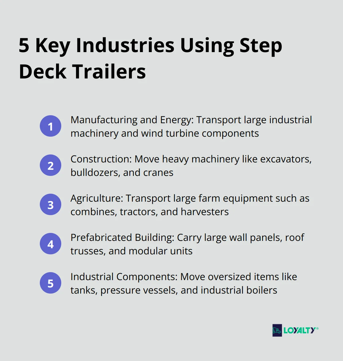 Ordered list chart showing five industries that commonly use step deck trailers: Manufacturing and Energy, Construction, Agriculture, Prefabricated Building, and Industrial Components