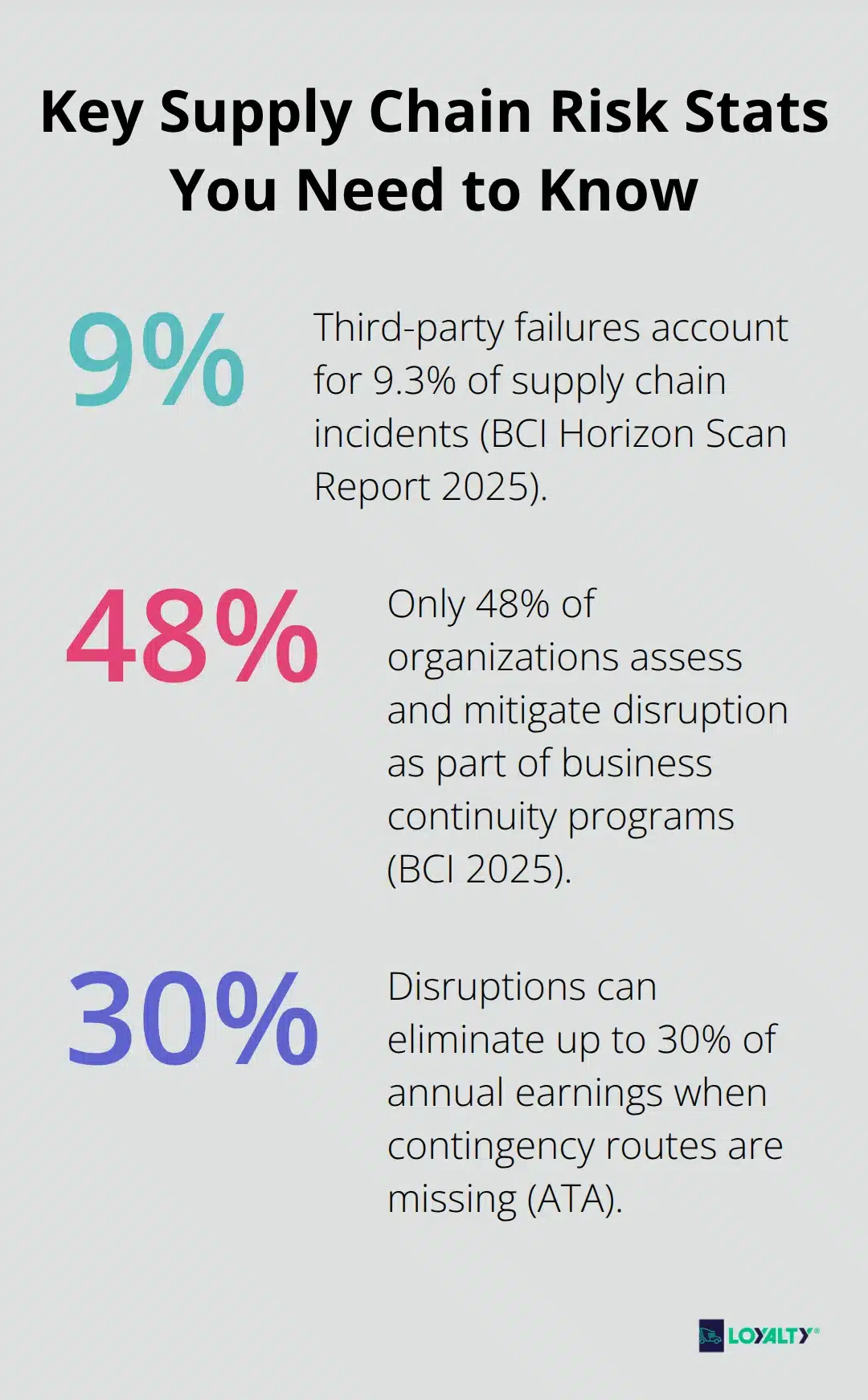 Chart showing percentages for third-party incidents, organizations with disruption assessment, and potential earnings loss. - supply chain risk management