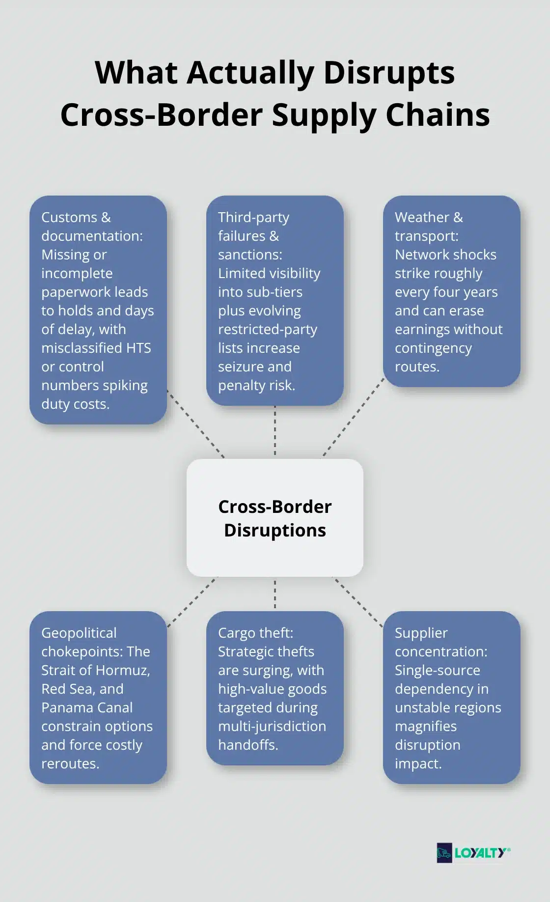 Hub-and-spoke diagram of major cross-border disruption drivers.